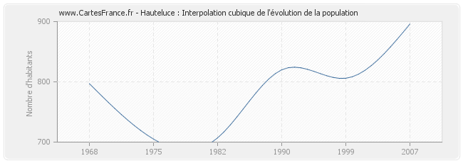 Hauteluce : Interpolation cubique de l'évolution de la population