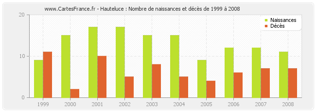 Hauteluce : Nombre de naissances et décès de 1999 à 2008
