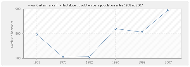 Population Hauteluce