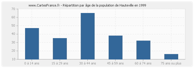 Répartition par âge de la population de Hauteville en 1999
