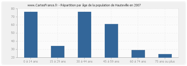 Répartition par âge de la population de Hauteville en 2007