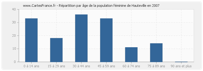 Répartition par âge de la population féminine de Hauteville en 2007