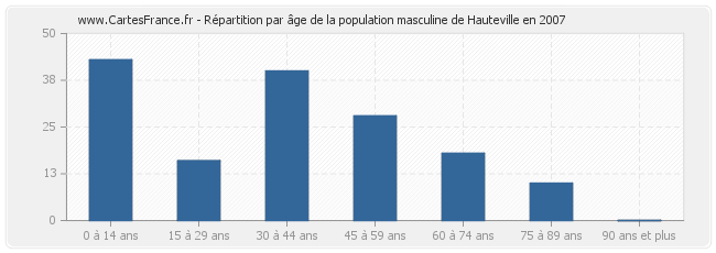 Répartition par âge de la population masculine de Hauteville en 2007