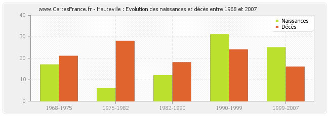 Hauteville : Evolution des naissances et décès entre 1968 et 2007