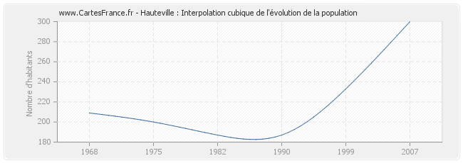 Hauteville : Interpolation cubique de l'évolution de la population