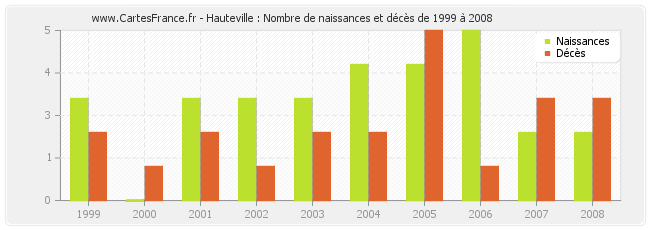 Hauteville : Nombre de naissances et décès de 1999 à 2008