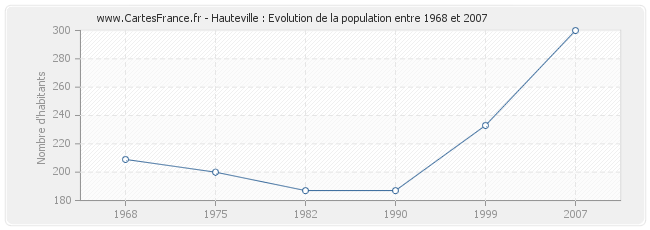 Population Hauteville