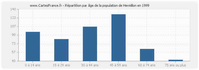 Répartition par âge de la population de Hermillon en 1999