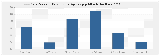 Répartition par âge de la population de Hermillon en 2007