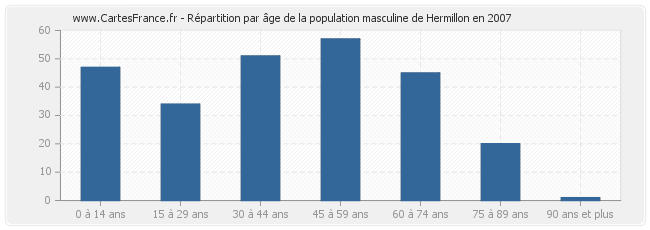 Répartition par âge de la population masculine de Hermillon en 2007