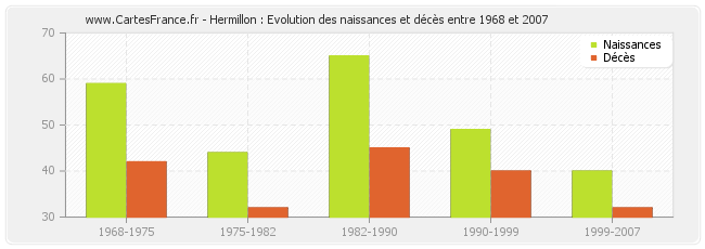 Hermillon : Evolution des naissances et décès entre 1968 et 2007