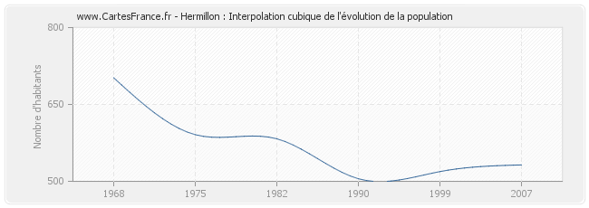Hermillon : Interpolation cubique de l'évolution de la population