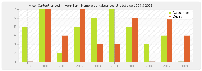 Hermillon : Nombre de naissances et décès de 1999 à 2008