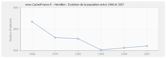 Population Hermillon