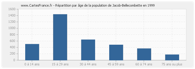 Répartition par âge de la population de Jacob-Bellecombette en 1999