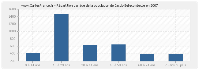 Répartition par âge de la population de Jacob-Bellecombette en 2007