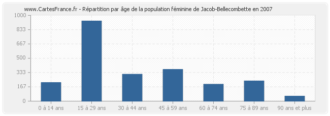 Répartition par âge de la population féminine de Jacob-Bellecombette en 2007