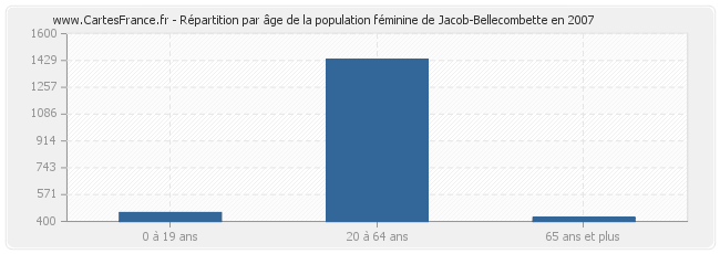 Répartition par âge de la population féminine de Jacob-Bellecombette en 2007