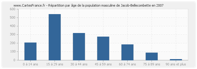 Répartition par âge de la population masculine de Jacob-Bellecombette en 2007
