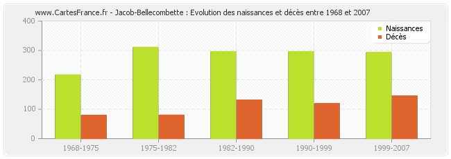 Jacob-Bellecombette : Evolution des naissances et décès entre 1968 et 2007