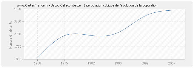 Jacob-Bellecombette : Interpolation cubique de l'évolution de la population