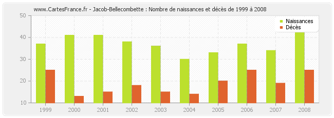 Jacob-Bellecombette : Nombre de naissances et décès de 1999 à 2008