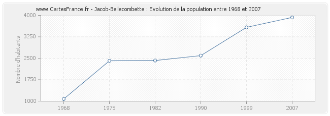 Population Jacob-Bellecombette