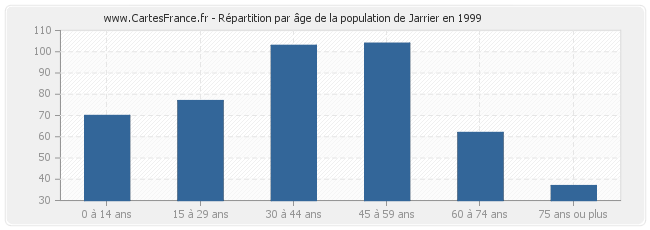 Répartition par âge de la population de Jarrier en 1999