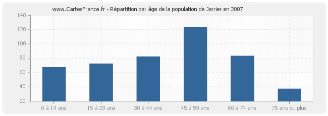 Répartition par âge de la population de Jarrier en 2007