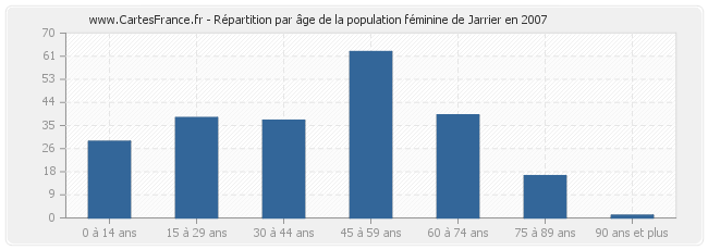 Répartition par âge de la population féminine de Jarrier en 2007