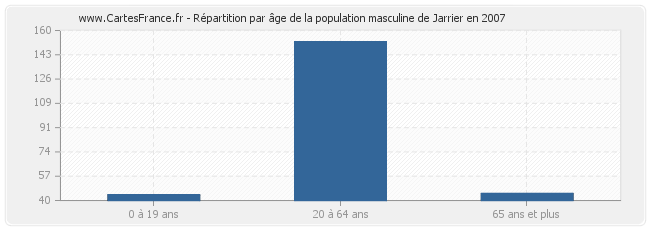 Répartition par âge de la population masculine de Jarrier en 2007