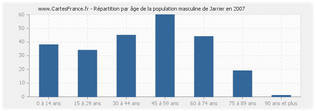 Répartition par âge de la population masculine de Jarrier en 2007