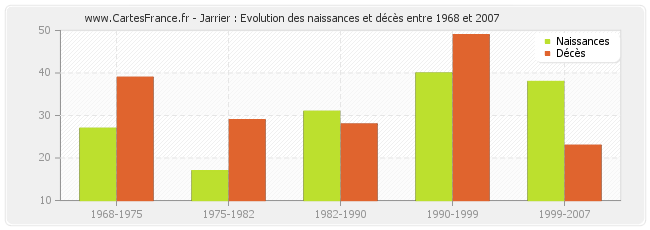 Jarrier : Evolution des naissances et décès entre 1968 et 2007
