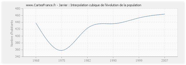 Jarrier : Interpolation cubique de l'évolution de la population