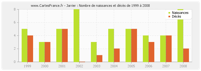 Jarrier : Nombre de naissances et décès de 1999 à 2008