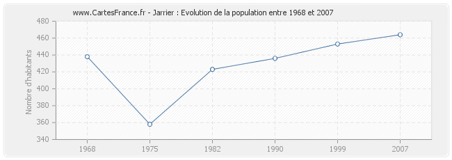 Population Jarrier