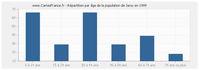 Répartition par âge de la population de Jarsy en 1999