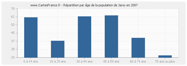 Répartition par âge de la population de Jarsy en 2007