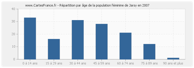 Répartition par âge de la population féminine de Jarsy en 2007