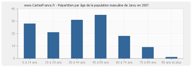 Répartition par âge de la population masculine de Jarsy en 2007