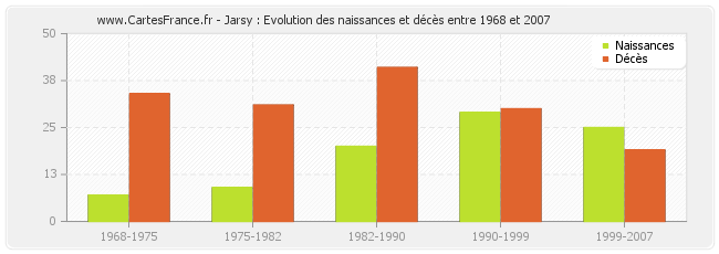 Jarsy : Evolution des naissances et décès entre 1968 et 2007