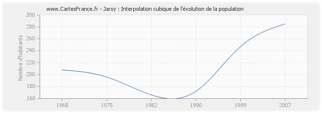 Jarsy : Interpolation cubique de l'évolution de la population