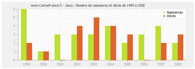 Jarsy : Nombre de naissances et décès de 1999 à 2008