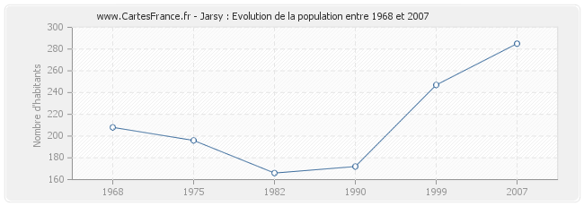 Population Jarsy