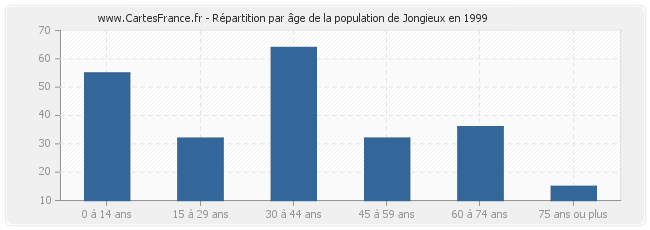 Répartition par âge de la population de Jongieux en 1999