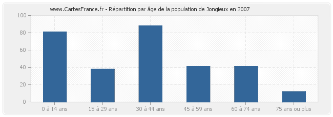 Répartition par âge de la population de Jongieux en 2007