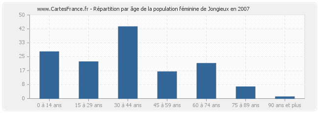 Répartition par âge de la population féminine de Jongieux en 2007