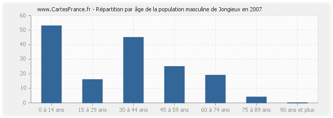 Répartition par âge de la population masculine de Jongieux en 2007
