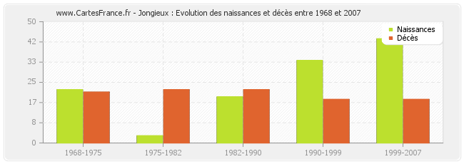 Jongieux : Evolution des naissances et décès entre 1968 et 2007