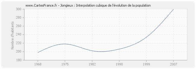 Jongieux : Interpolation cubique de l'évolution de la population